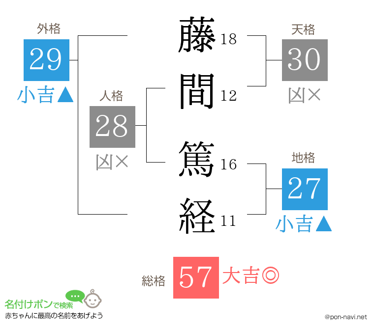藤間 篤経さんの姓名判断結果