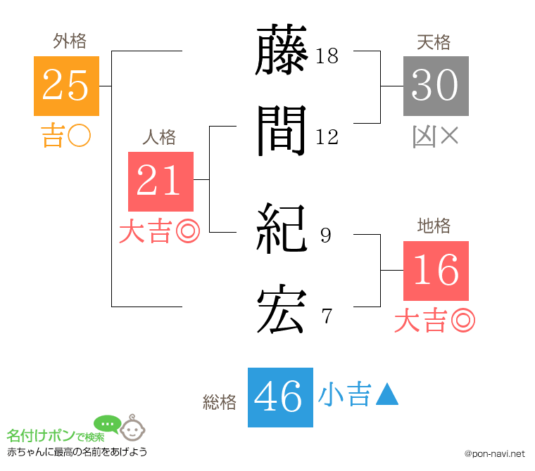 藤間 紀宏さんの姓名判断結果