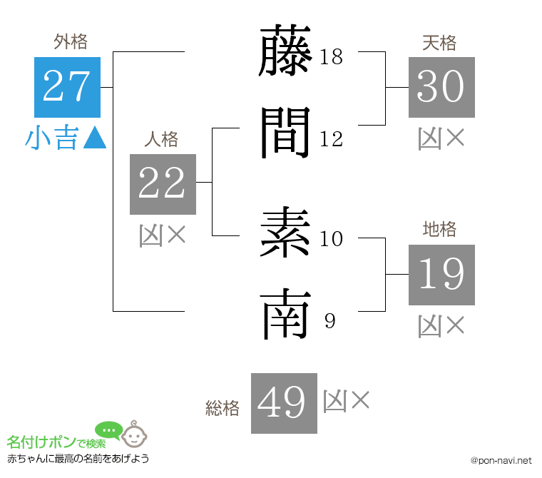藤間 素南さんの姓名判断結果
