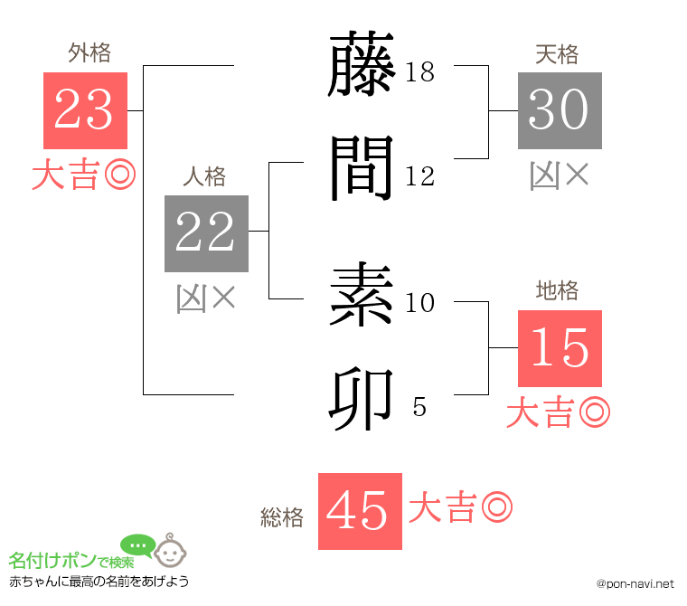 藤間 素卯さんの姓名判断結果