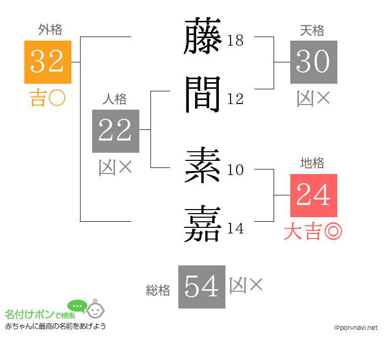 藤間 素嘉さんの姓名判断結果