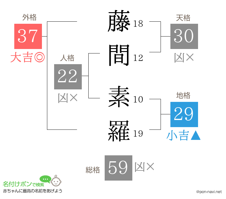 藤間 素羅さんの姓名判断結果