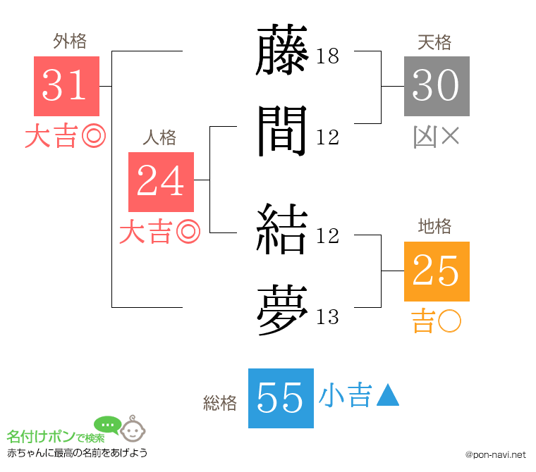 藤間 結夢さんの姓名判断結果