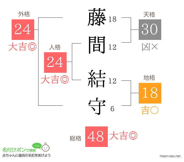 藤間 結守さんの姓名判断結果