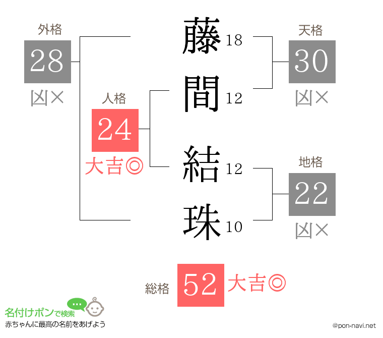 藤間 結珠さんの姓名判断結果