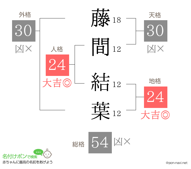 藤間 結葉さんの姓名判断結果