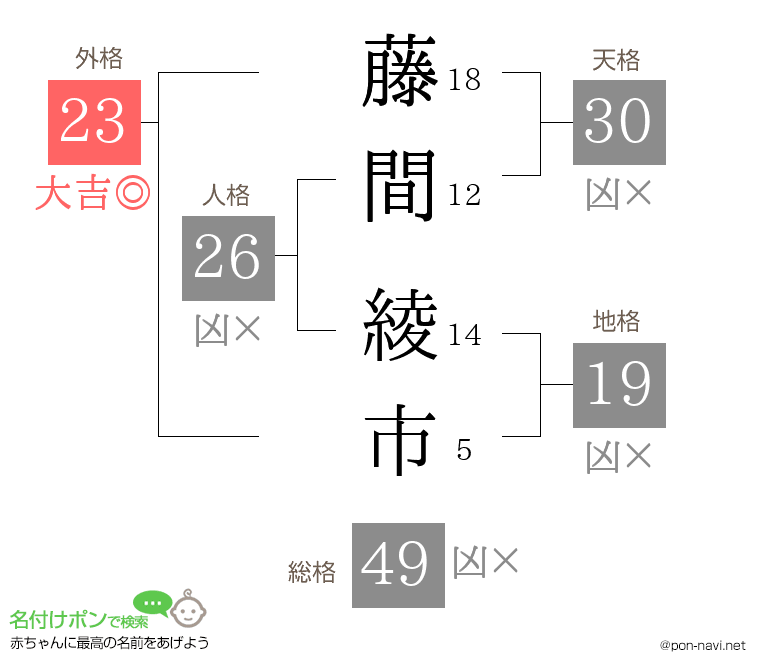 藤間 綾市さんの姓名判断結果
