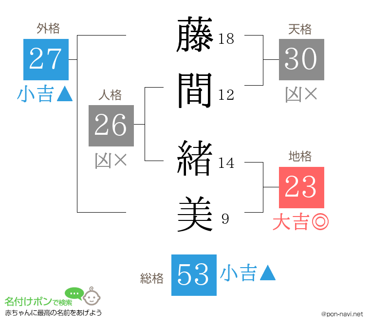 藤間 緒美さんの姓名判断結果