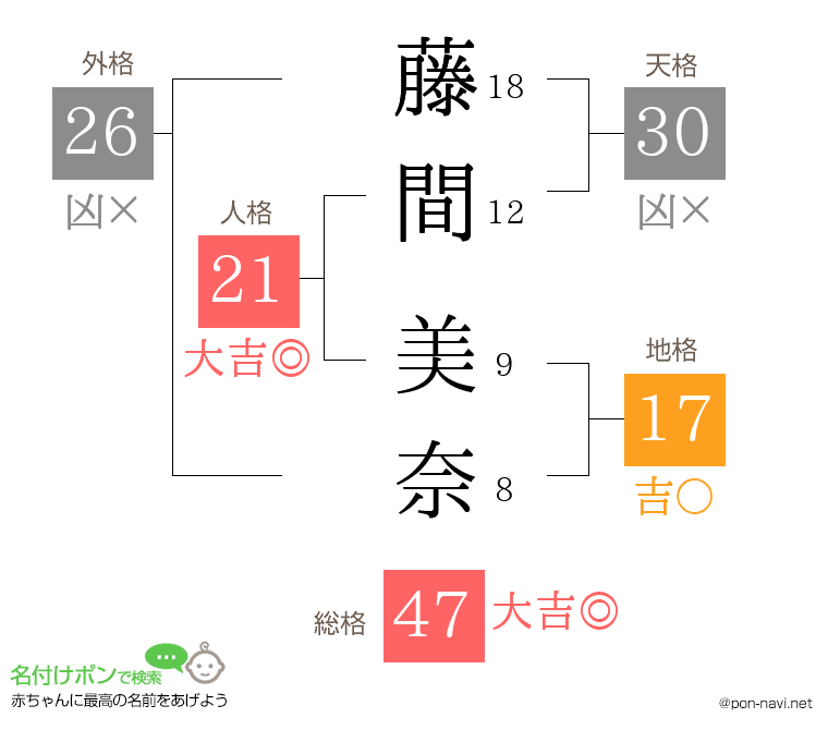 藤間 美奈さんの姓名判断結果