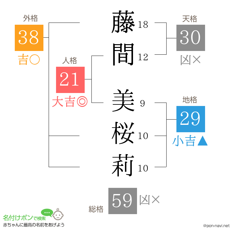 藤間 美桜莉さんの姓名判断結果