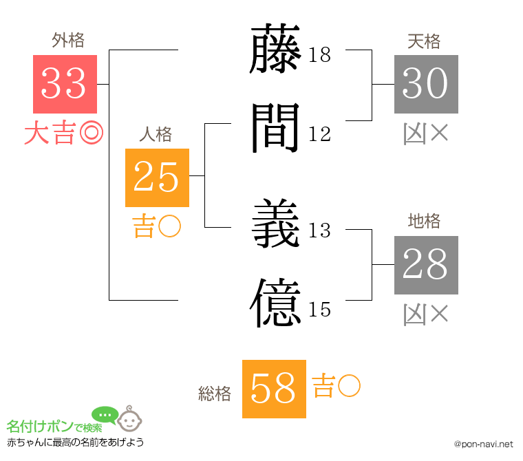 藤間 義億さんの姓名判断結果