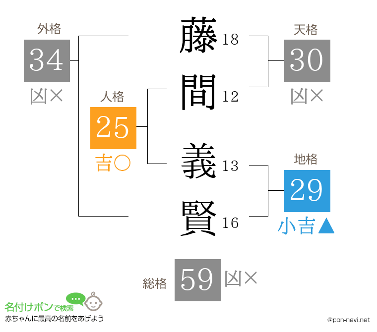 藤間 義賢さんの姓名判断結果