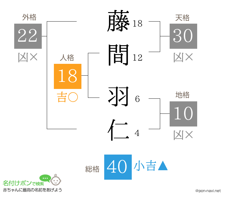 藤間 羽仁さんの姓名判断結果