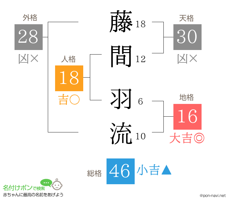 藤間 羽流さんの姓名判断結果