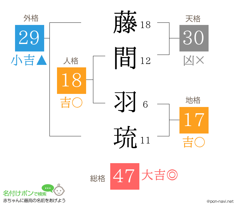 藤間 羽琉さんの姓名判断結果