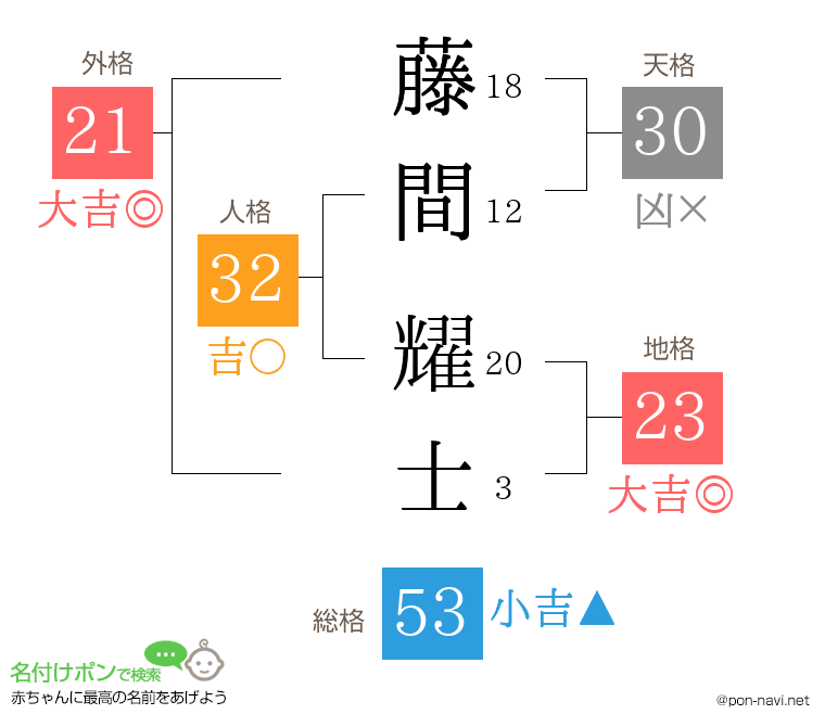 藤間 耀士さんの姓名判断結果
