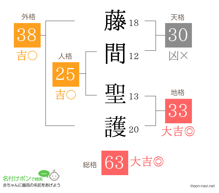 藤間 聖護さんの姓名判断結果