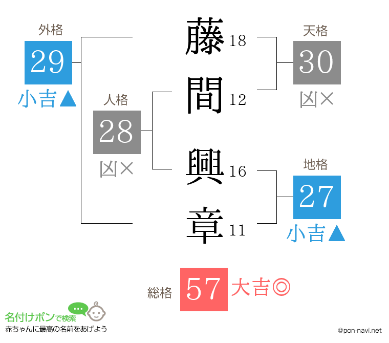 藤間 興章さんの姓名判断結果