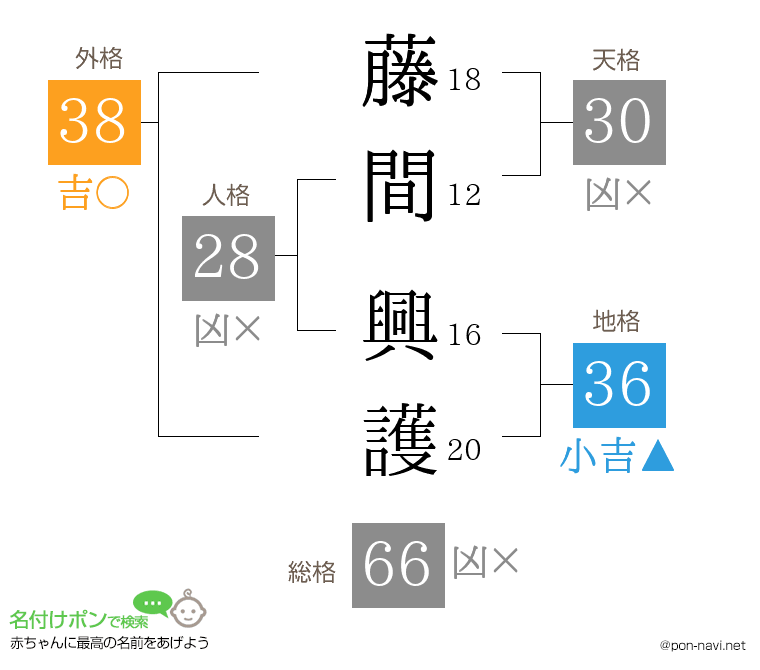 藤間 興護さんの姓名判断結果