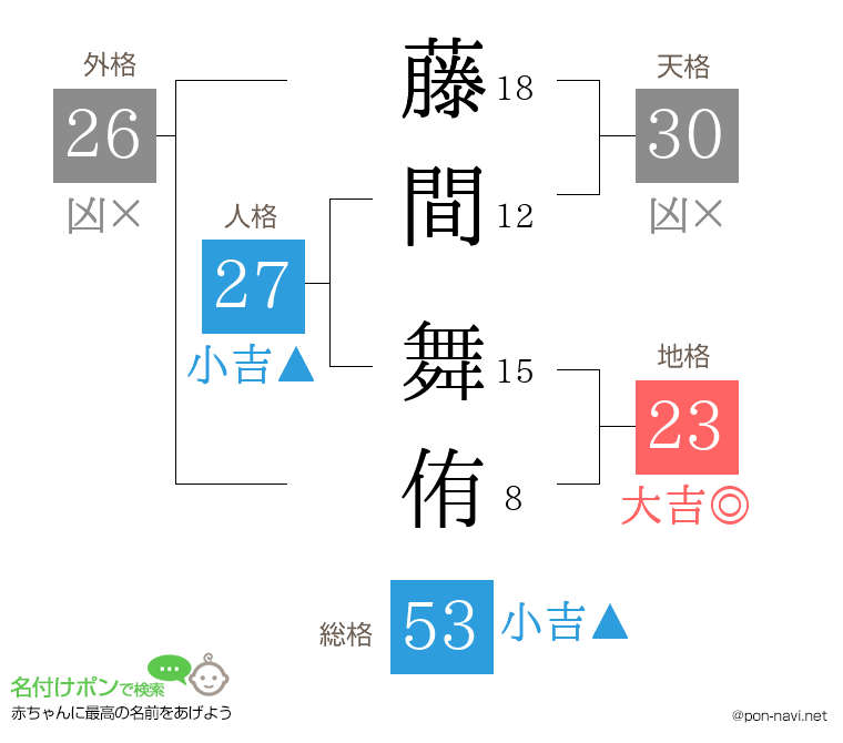 藤間 舞侑さんの姓名判断結果