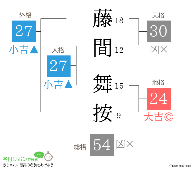 藤間 舞按さんの姓名判断結果