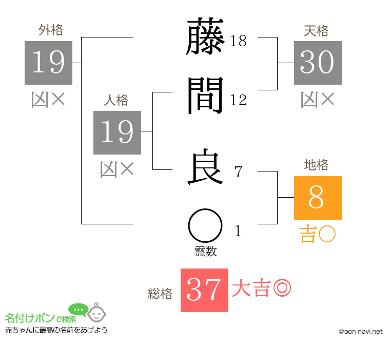 藤間 良さんの姓名判断結果