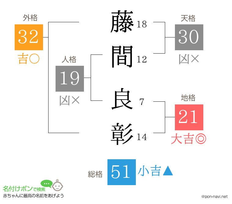藤間 良彰さんの姓名判断結果