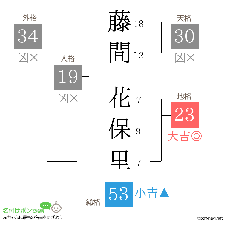 藤間 花保里さんの姓名判断結果