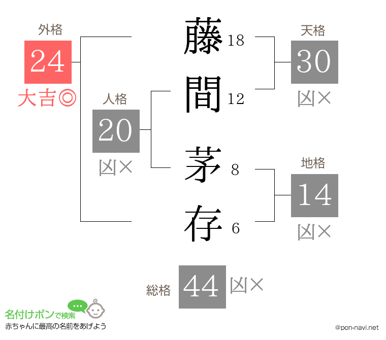 藤間 茅存さんの姓名判断結果