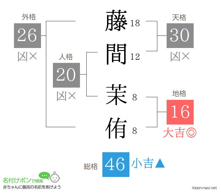 藤間 茉侑さんの姓名判断結果