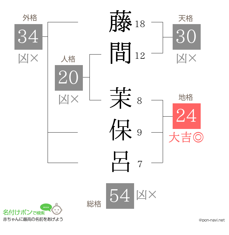 藤間 茉保呂さんの姓名判断結果