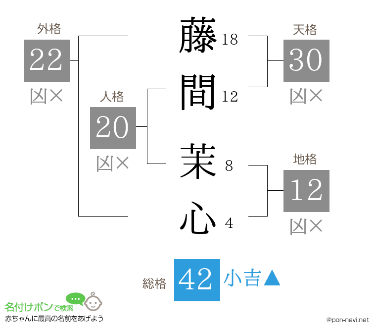 藤間 茉心さんの姓名判断結果