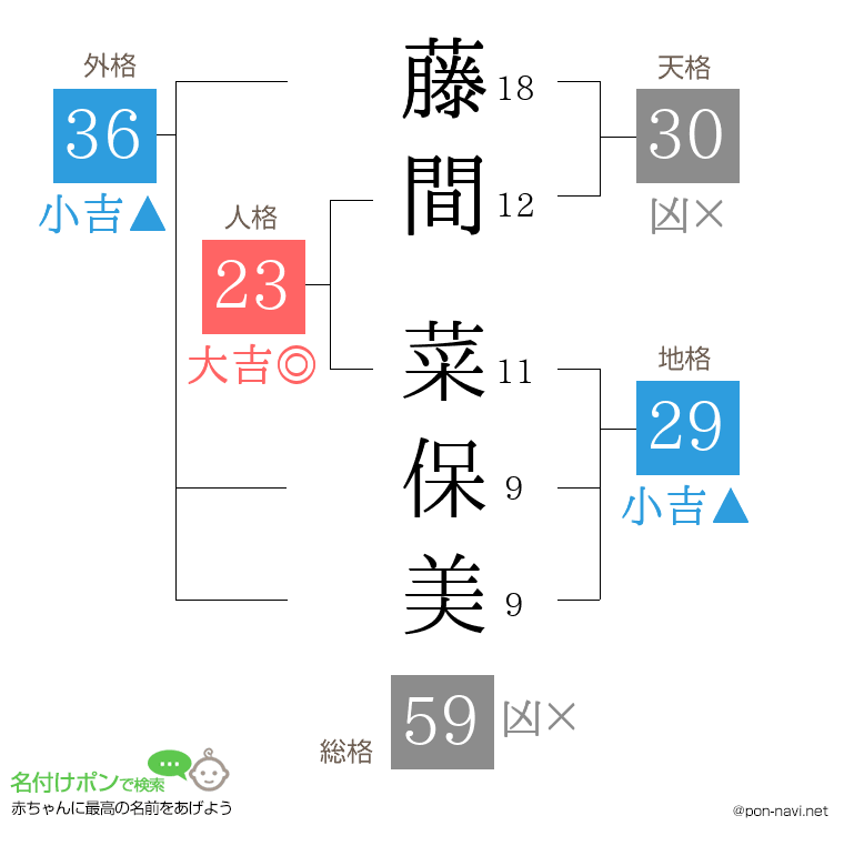 藤間 菜保美さんの姓名判断結果