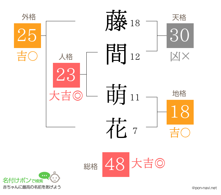 藤間 萌花さんの姓名判断結果