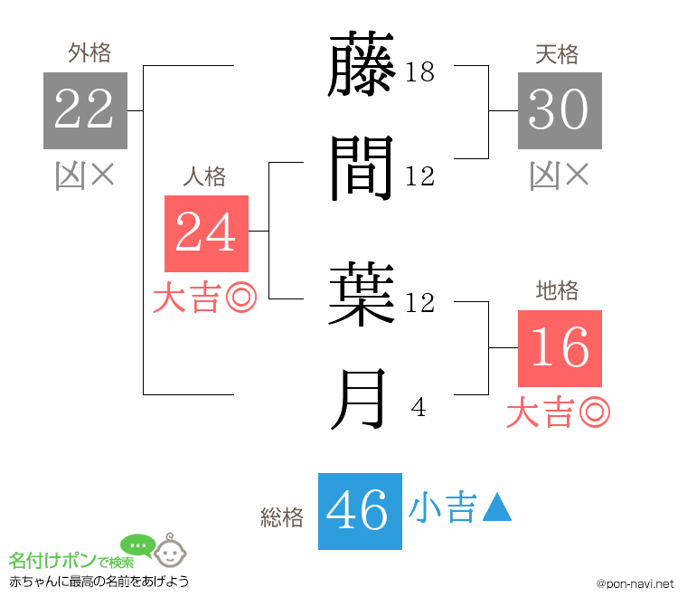藤間 葉月さんの姓名判断結果
