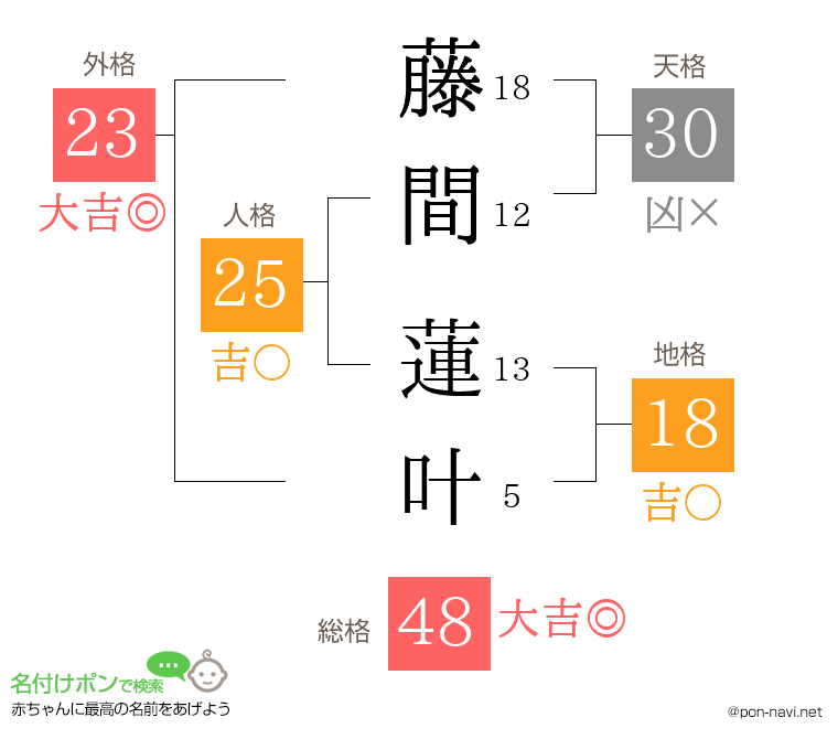 藤間 蓮叶さんの姓名判断結果