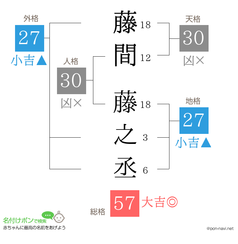 藤間 藤之丞さんの姓名判断結果