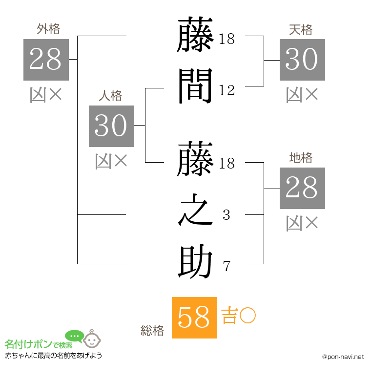 藤間 藤之助さんの姓名判断結果