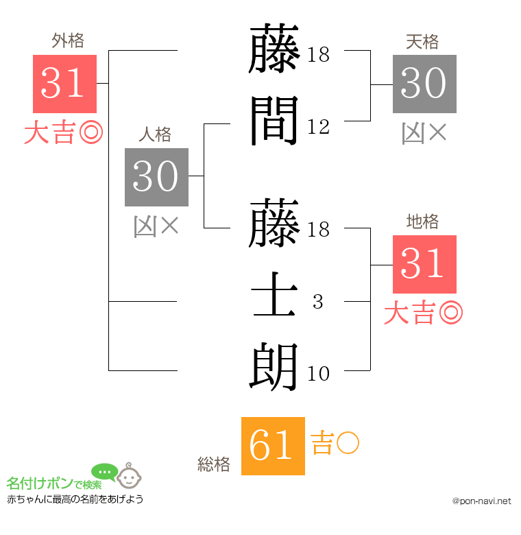 藤間 藤士朗さんの姓名判断結果