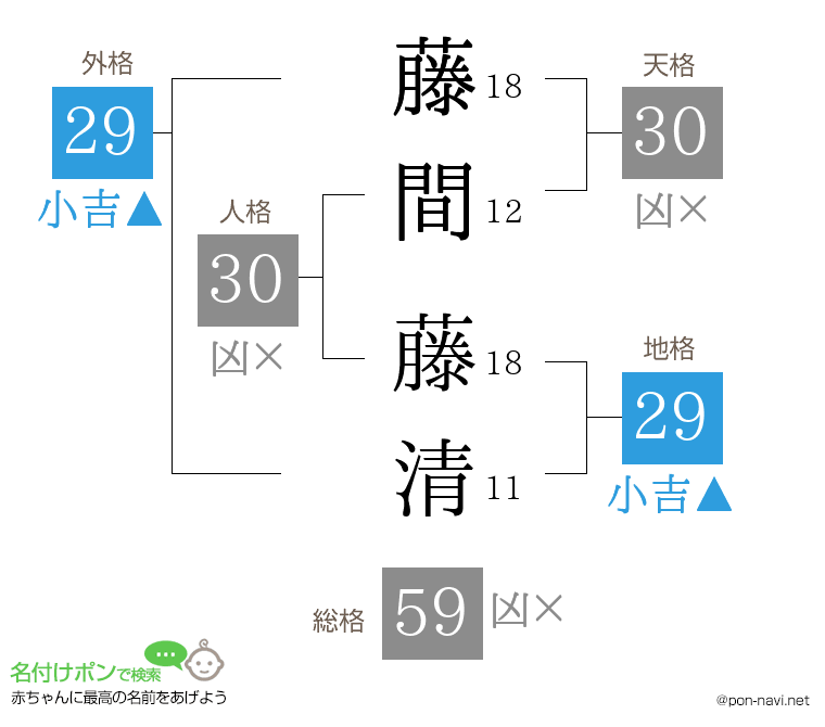藤間 藤清さんの姓名判断結果