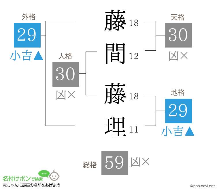 藤間 藤理さんの姓名判断結果