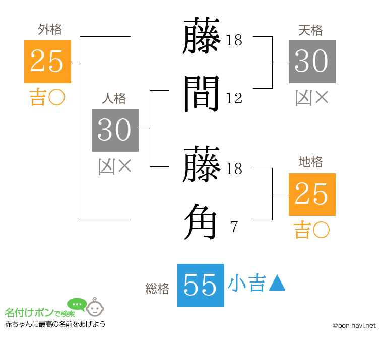 藤間 藤角さんの姓名判断結果