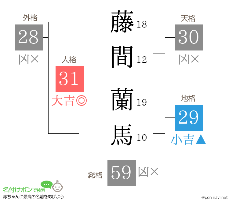 藤間 蘭馬さんの姓名判断結果