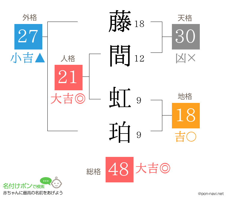 藤間 虹珀さんの姓名判断結果