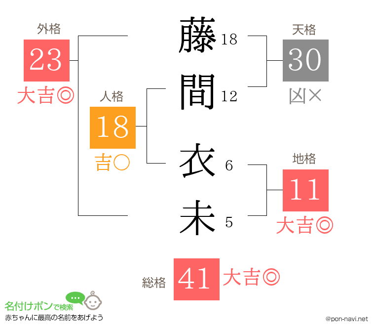 藤間 衣未さんの姓名判断結果