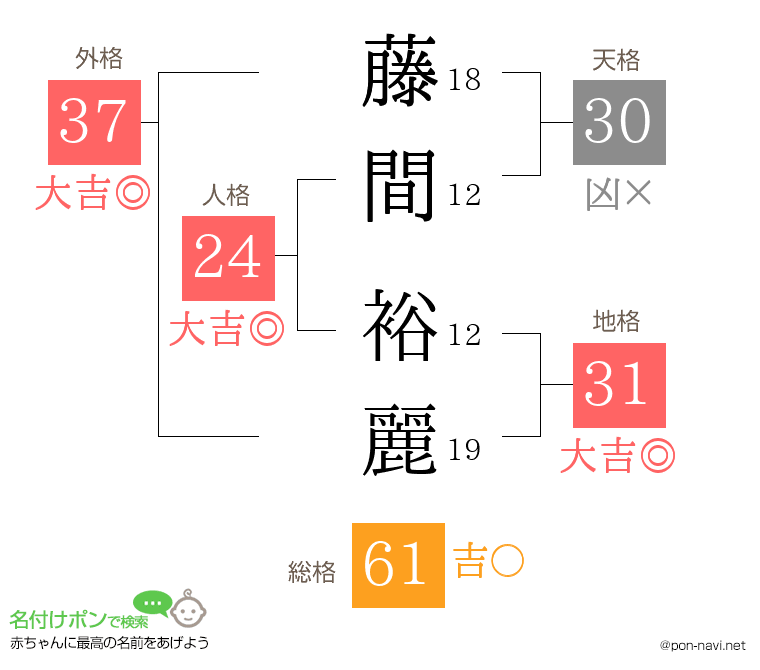 藤間 裕麗さんの姓名判断結果