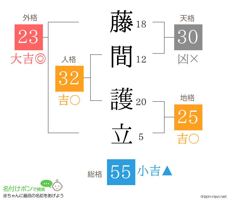 藤間 護立さんの姓名判断結果