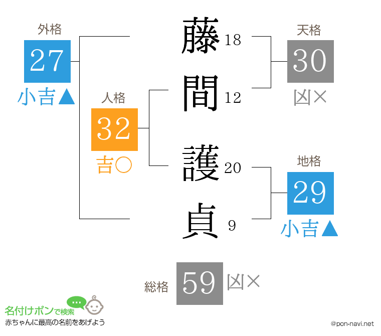 藤間 護貞さんの姓名判断結果
