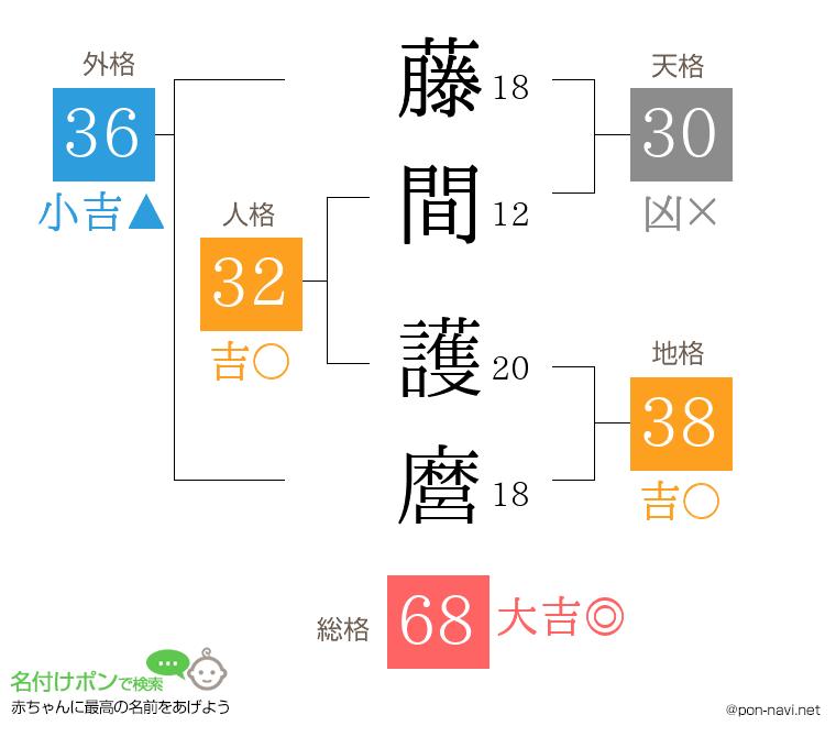 藤間 護麿さんの姓名判断結果