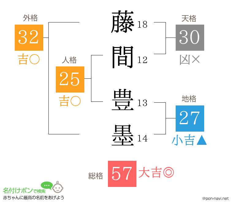 藤間 豊墨さんの姓名判断結果